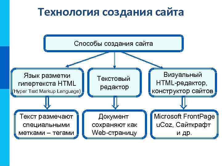 Технология создания сайта Способы создания сайта Язык разметки гипертекста HTML (Hyper Text Markup Language)