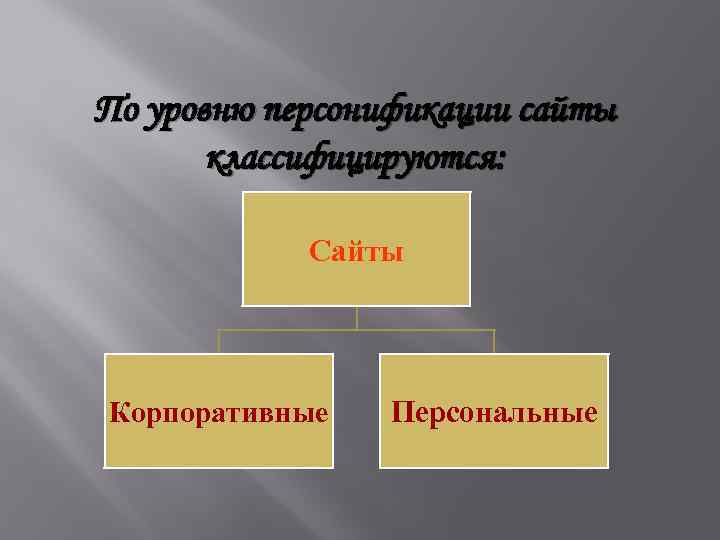 По уровню персонификации сайты классифицируются: Сайты Корпоративные Персональные 