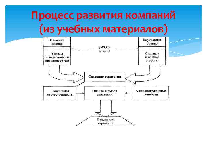 Процесс развития компаний (из учебных материалов) 