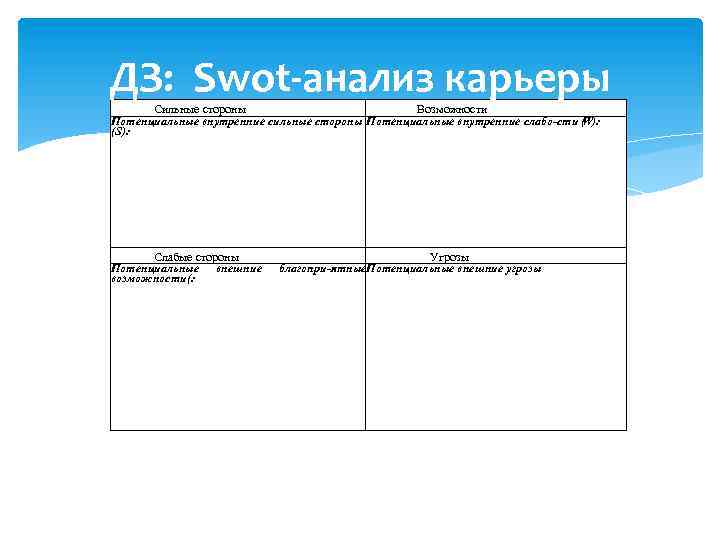 ДЗ: Swot-анализ карьеры Сильные стороны Возможности Потенциальные внутренние сильные стороны Потенциальные внутренние слабо сти