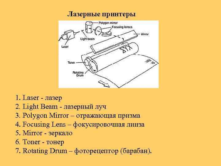 Лазерные принтеры 1. Laser лазер 2. Light Beam лазерный луч 3. Polygon Mirror –