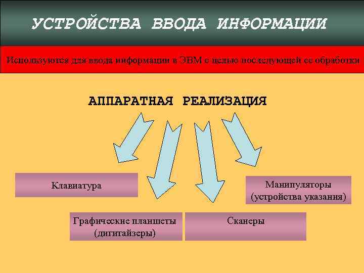 УСТРОЙСТВА ВВОДА ИНФОРМАЦИИ Используются для ввода информации в ЭВМ с целью последующей ее обработки