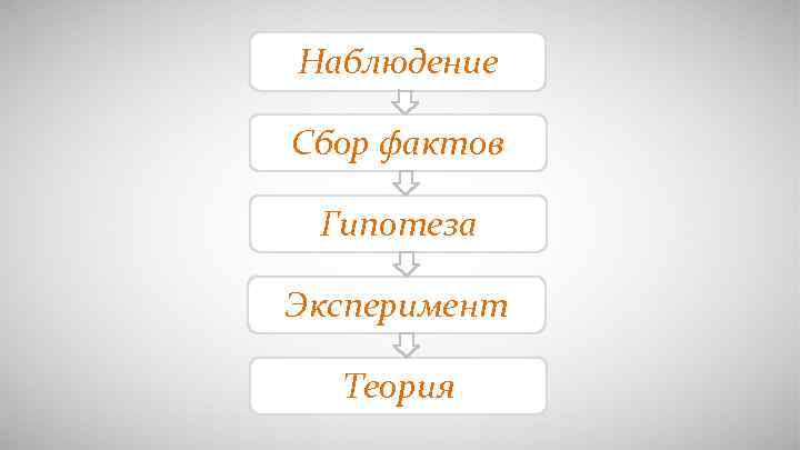 Наблюдение Сбор фактов Гипотеза Эксперимент Теория 