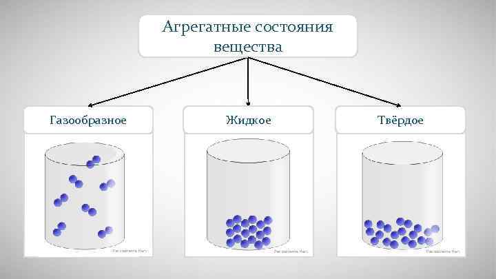 Агрегатные состояния вещества Газообразное Das steinerne Herz Жидкое Твёрдое Das steinerne Herz 
