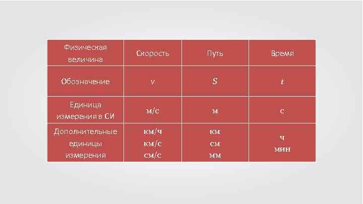 Физическая величина Скорость Путь Время Обозначение v S t Единица измерения в СИ м/с
