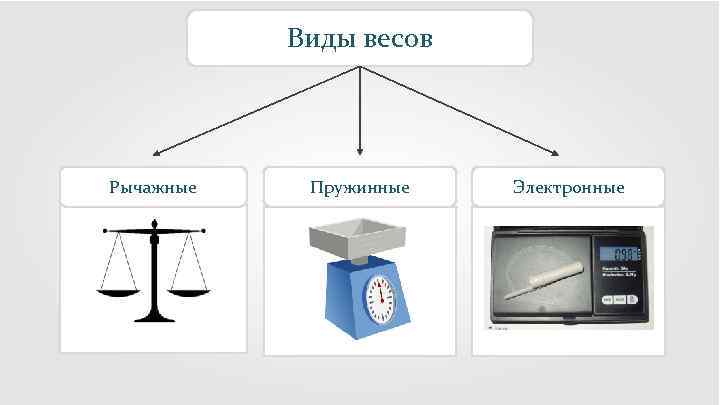 Виды весов Рычажные Пружинные Электронные 