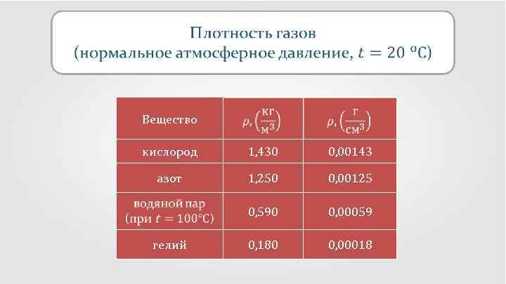  Вещество кислород 1, 430 0, 00143 азот 1, 250 0, 00125 0, 590