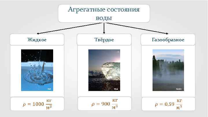 Агрегатные состояния воды Жидкое Твёрдое Pro 2 Газообразное Tillea Strokin 