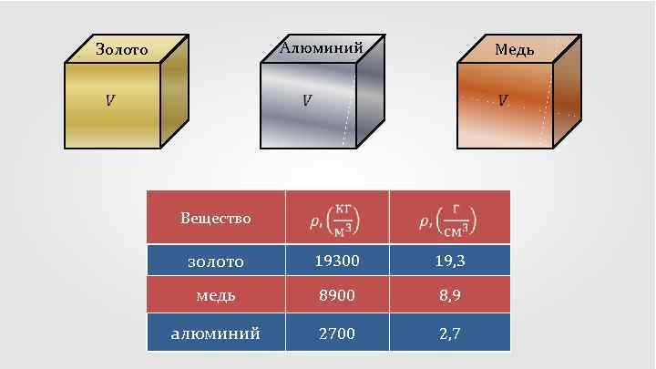 Алюминий Золото Медь Вещество золото 19300 19, 3 медь 8900 8, 9 алюминий 2700