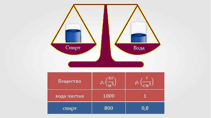 Спирт Вода Вещество вода чистая 1000 1 спирт 800 0, 8 