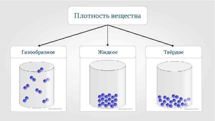 Плотность вещества Газообразное Das steinerne Herz Жидкое Твёрдое Das steinerne Herz 