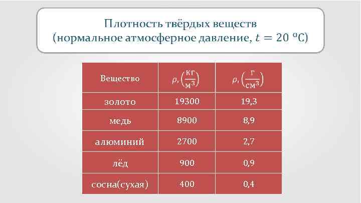  Вещество золото 19300 19, 3 медь 8900 8, 9 алюминий 2700 2, 7