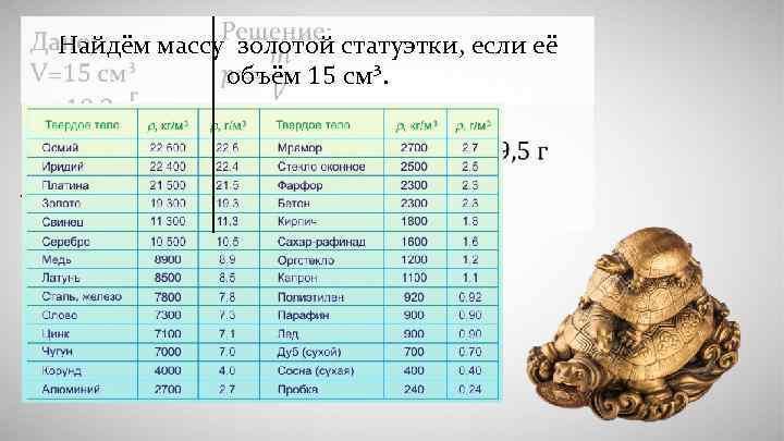  Найдём массу золотой статуэтки, если её объём 15 см³. 