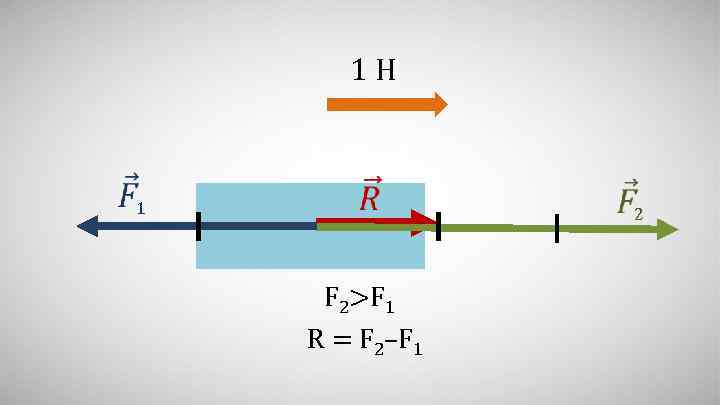 1 Н 1 2 F 2>F 1 R = F 2–F 1 