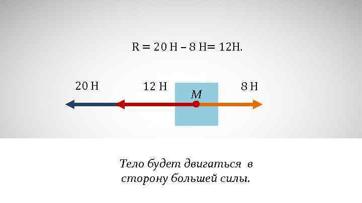 R = 20 Н – 8 Н= 12 Н. 20 Н 12 Н М