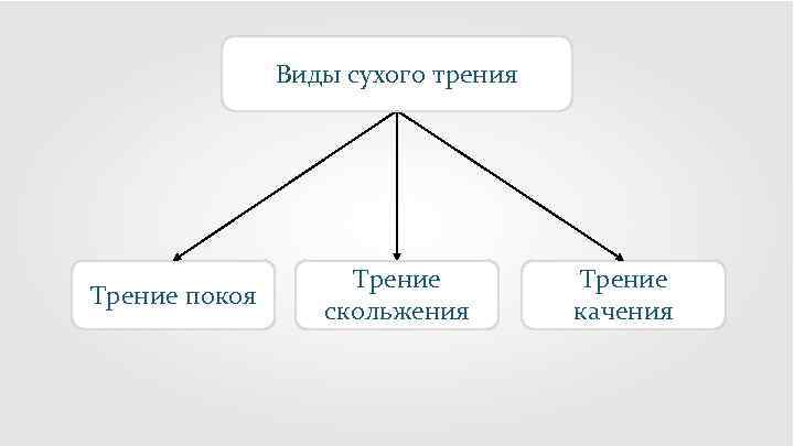 Виды сухого трения Трение покоя Трение скольжения Трение качения 