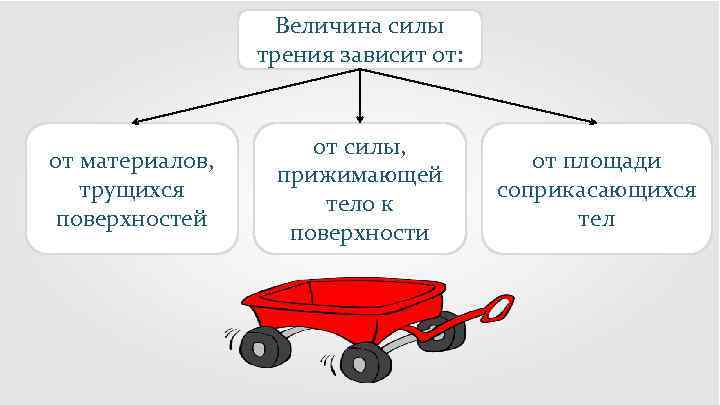 Как зависит сила трения от прижимающей силы