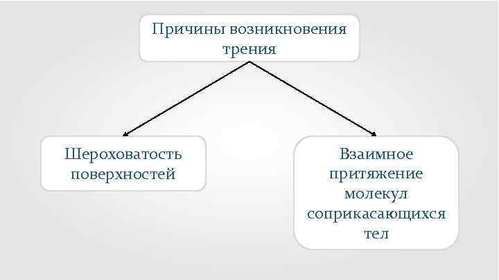 Причины возникновения трения