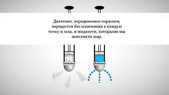 Давление, передаваемое поршнем, передастся без изменения в каждую точку и газа, и жидкости, которыми