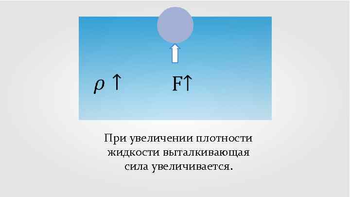  При увеличении плотности жидкости выталкивающая сила увеличивается. 