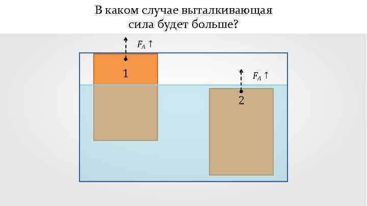 В каком случае выталкивающая сила будет больше? 1 2 