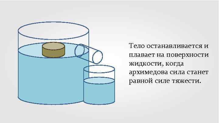 Тело останавливается и плавает на поверхности жидкости, когда архимедова сила станет равной силе тяжести.