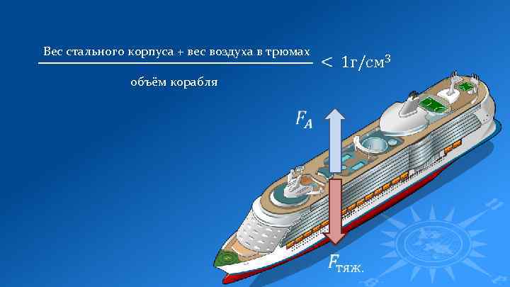 Вес стального корпуса + вес воздуха в трюмах 1 г/см 3 объём корабля 