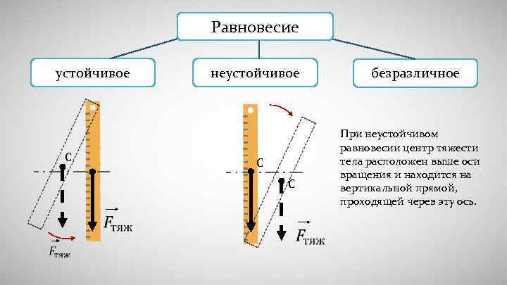 Равновесие устойчивое С неустойчивое С С безразличное При неустойчивом равновесии центр тяжести тела расположен