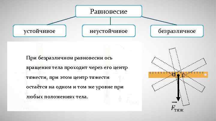 Равновесие устойчивое неустойчивое безразличное При безразличном равновесии ось С вращения тела проходит через его