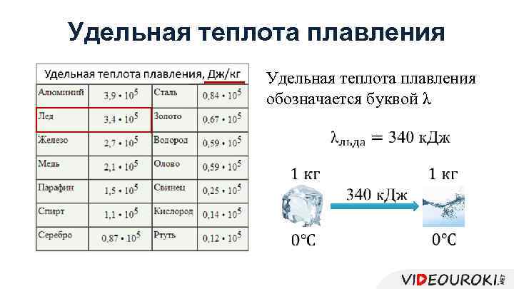 Удельная теплота плавления обозначается буквой λ 