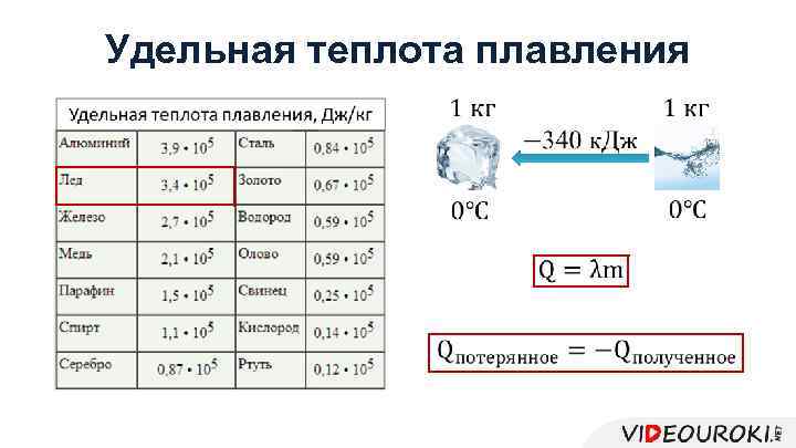 Удельная теплота плавления 