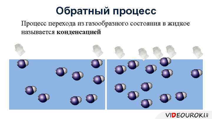 Обратный процесс Процесс перехода из газообразного состояния в жидкое называется конденсацией 