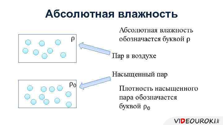 Абсолютная влажность • Пар в воздухе Насыщенный пар 