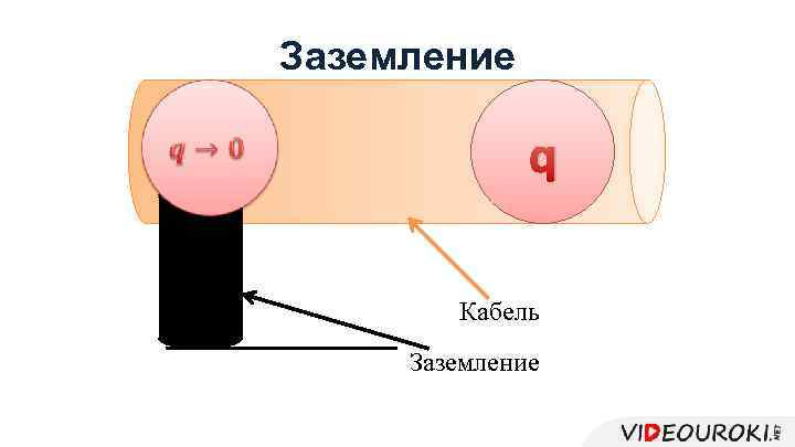 Заземление q Кабель Заземление 