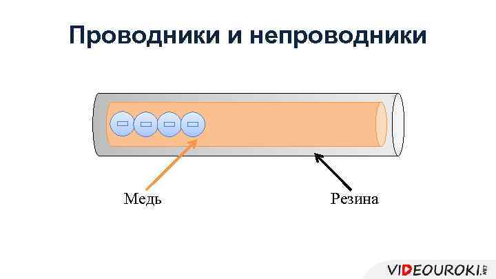 Проводники и непроводники Медь Резина 