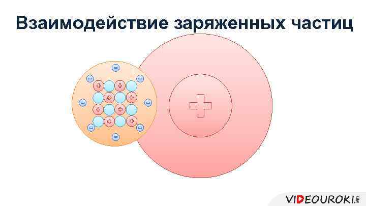 Взаимодействие заряженных частиц 
