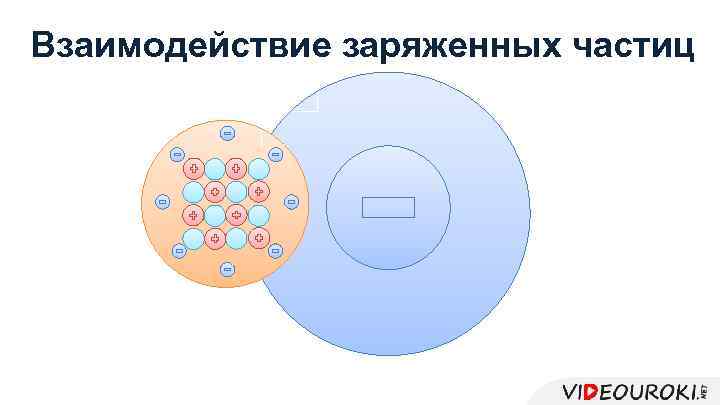 Взаимодействие заряженных частиц 