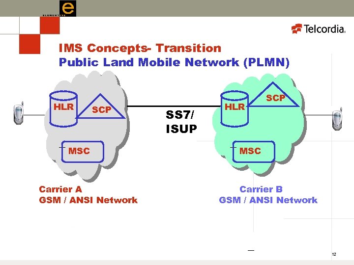 IMS Concepts- Transition Public Land Mobile Network (PLMN) HLR SCP MSC Carrier A GSM