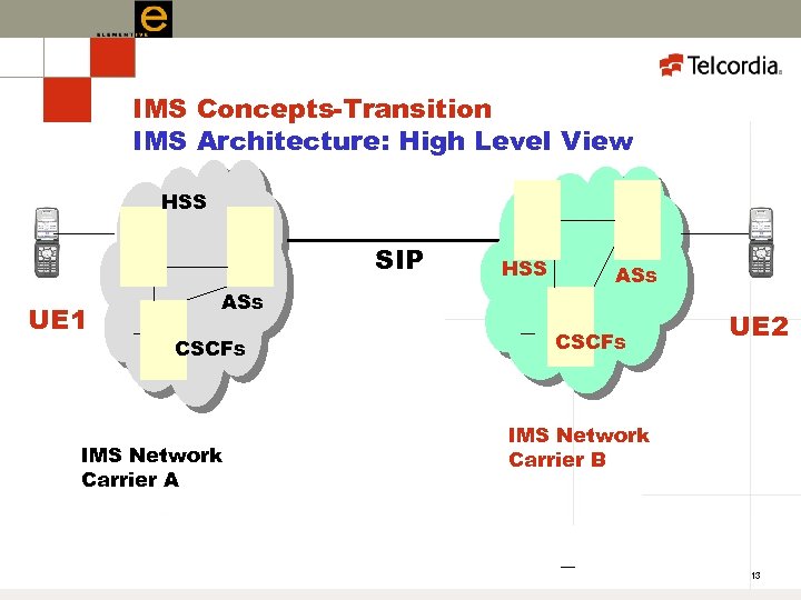 IMS Concepts-Transition IMS Architecture: High Level View HSS SIP UE 1 ASs CSCFs IMS