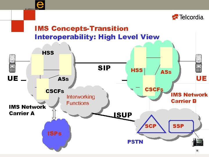 IMS Concepts-Transition Interoperability: High Level View HSS SIP UE HSS ASs CSCFs IMS Network