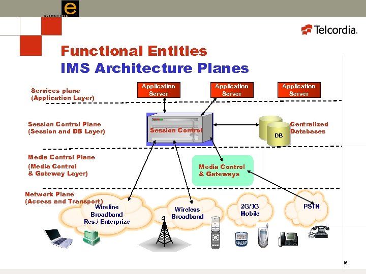 Functional Entities IMS Architecture Planes Services plane (Application Layer) Session Control Plane (Session and