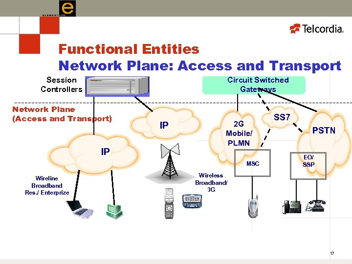 Functional Entities Network Plane: Access and Transport Circuit Switched Gateways Session Controllers Network Plane