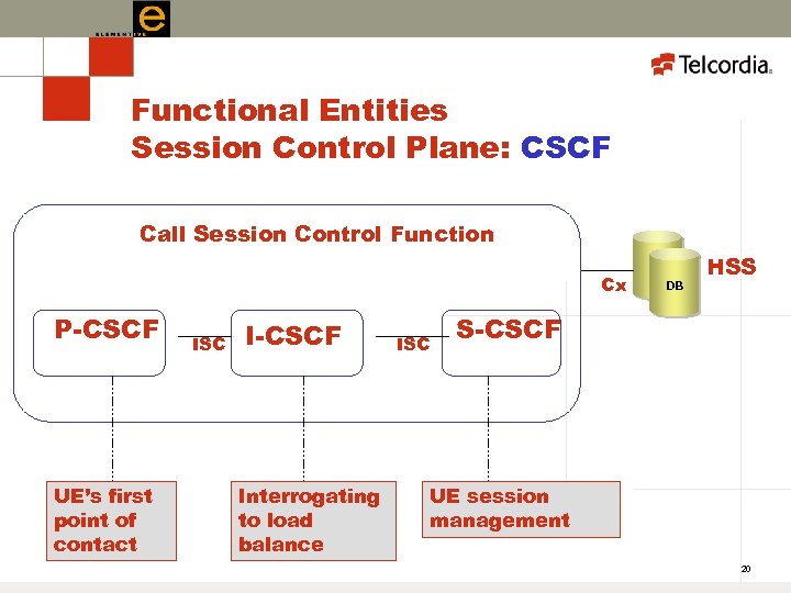 Functional Entities Session Control Plane: CSCF Call Session Control Function Cx P-CSCF UE’s first