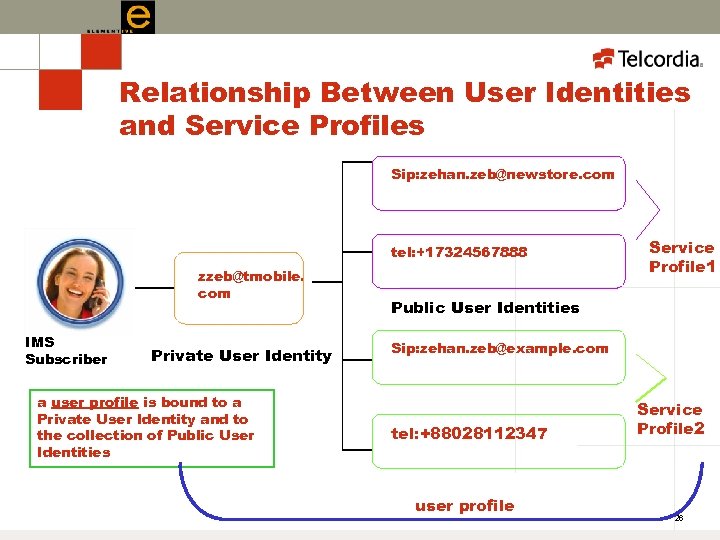 Relationship Between User Identities and Service Profiles Sip: zehan. zeb@newstore. com tel: +17324567888 zzeb@tmobile.