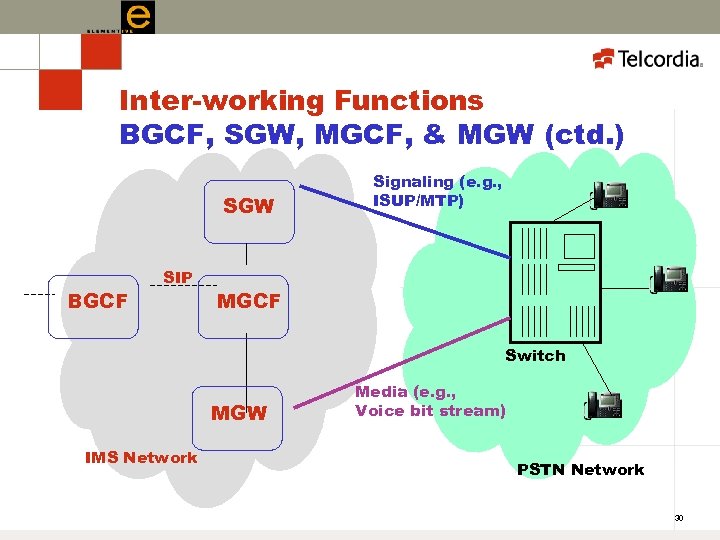 Inter-working Functions BGCF, SGW, MGCF, & MGW (ctd. ) SGW BGCF SIP Signaling (e.