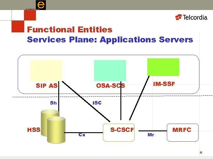 Functional Entities Services Plane: Applications Servers SIP AS OSA-SCS Sh HSS IM-SSF ISC Cx