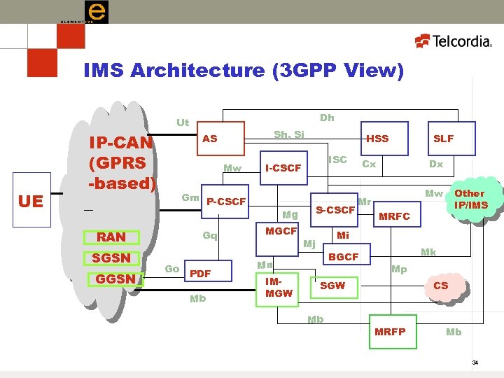 IMS Architecture (3 GPP View) Dh Ut UE IP-CAN (GPRS -based) Mw GGSN Gq