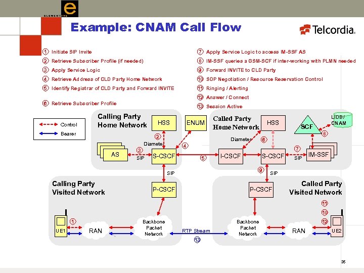 Example: CNAM Call Flow 1 Initiate SIP Invite 7 Apply Service Logic to access