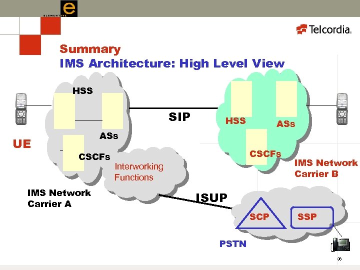 Summary IMS Architecture: High Level View HSS SIP UE HSS ASs CSCFs IMS Network