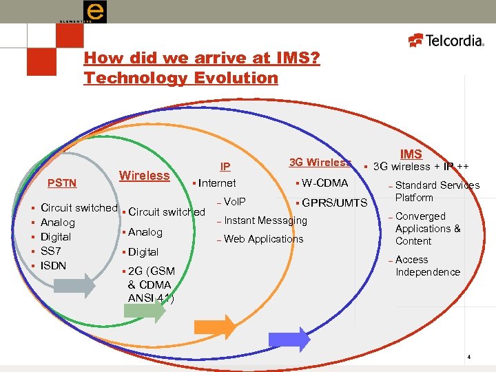 How did we arrive at IMS? Technology Evolution PSTN § § § Wireless IP
